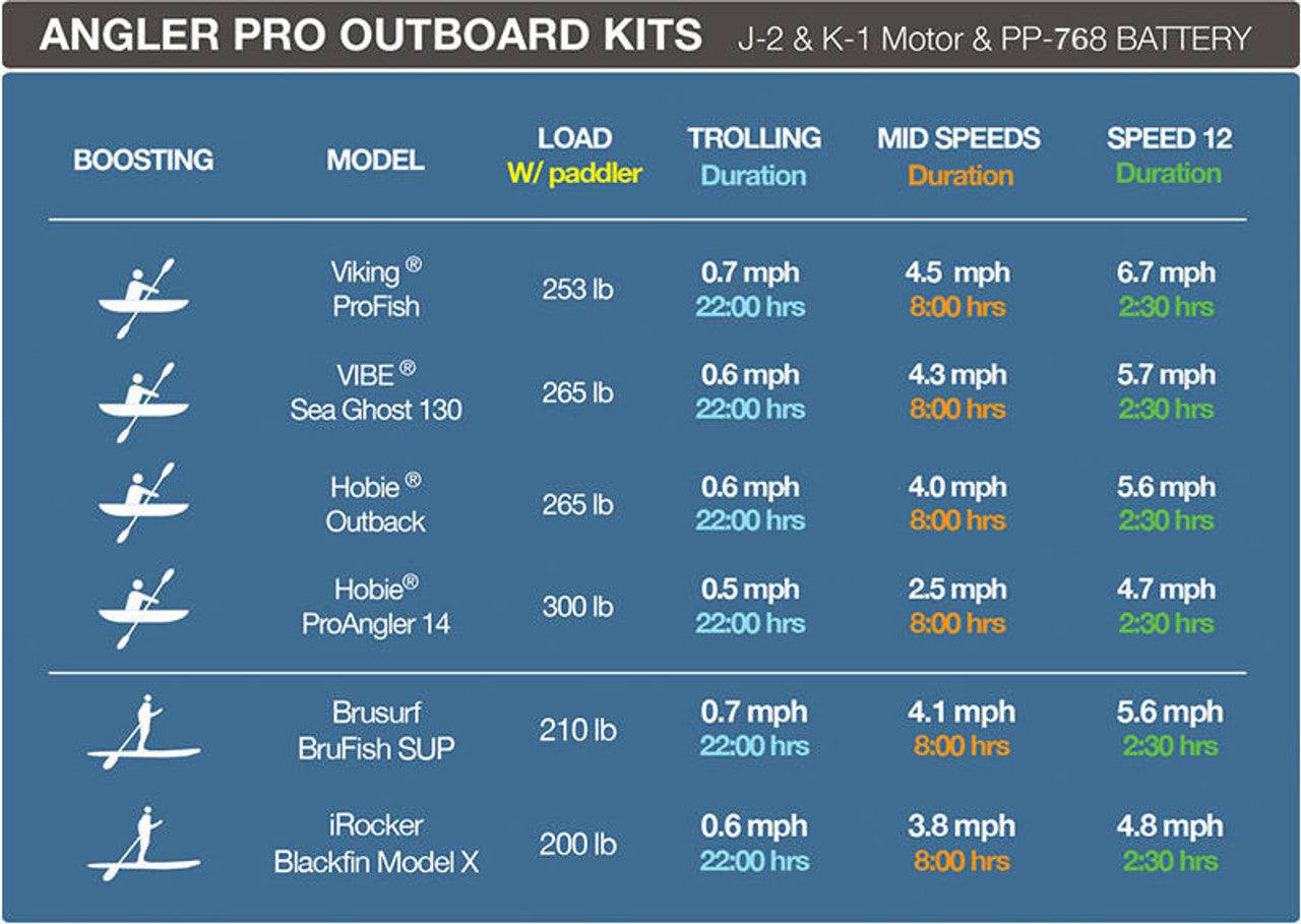 Bixpy K-1 Angler Pro Outboard Kit™ (K-1/ PP-768 battery kit)