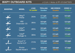 Bixpy K-1 Outboard Kit with Solar (K-1/PP-378/SUN80 bundle)