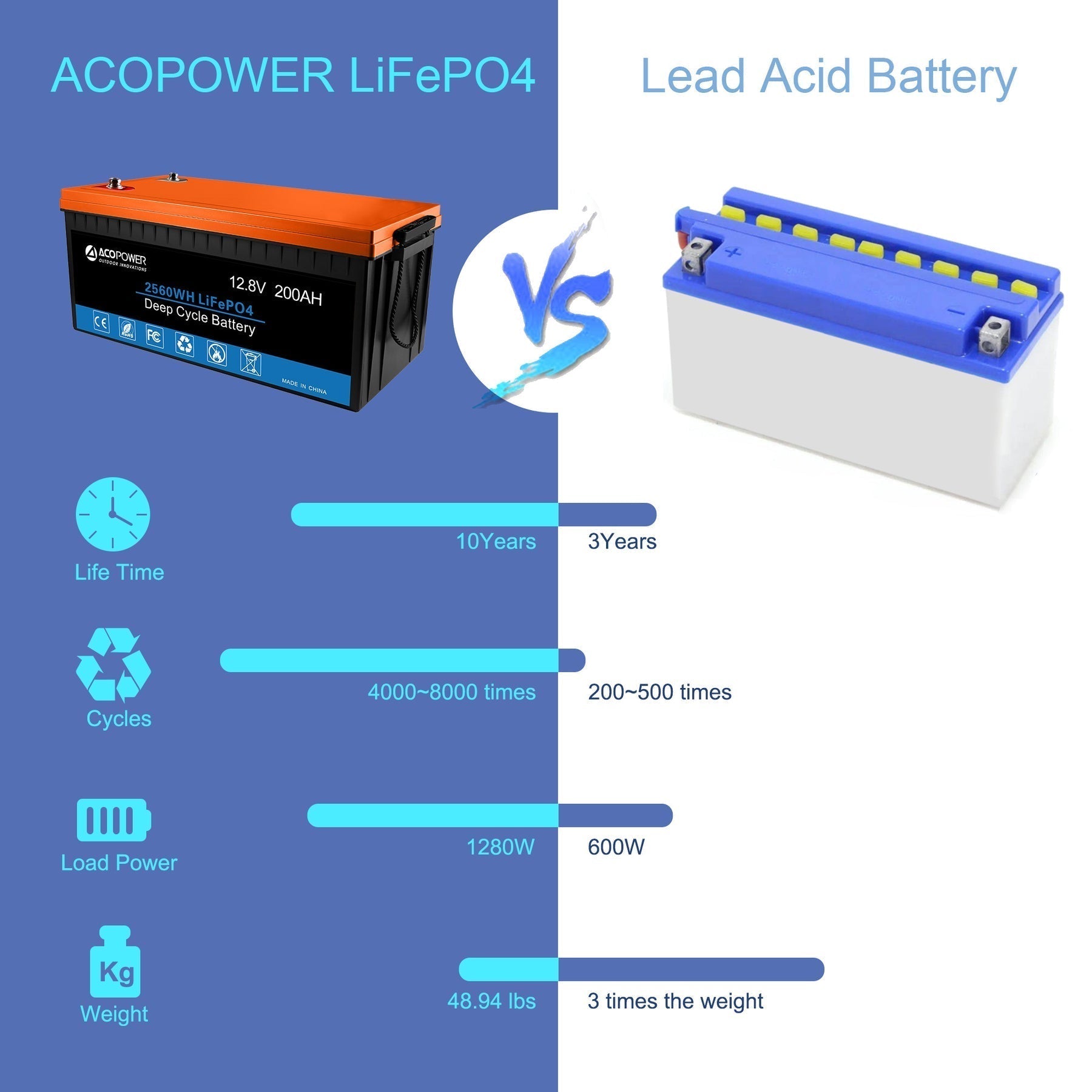 ACOPOWER 12V/200Ah LiFePO4 Deep Cycle Battery HY-Li200Ah