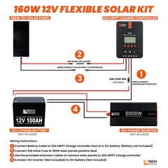 Rich Solar 160W 12V Flexible Solar Panel Kit