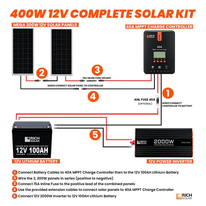 Rich Solar 2x 200W 12V Monocrystalline Solar Panel Kit