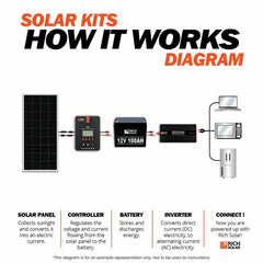 Rich Solar 2x 200W Monocrystalline Solar Panel Kit