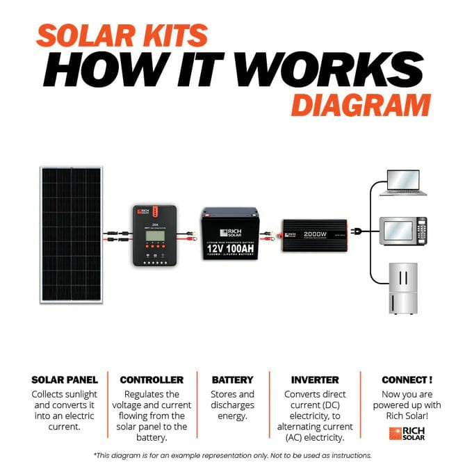 Rich Solar 6x 200W Monocrystalline Solar Panel Kit